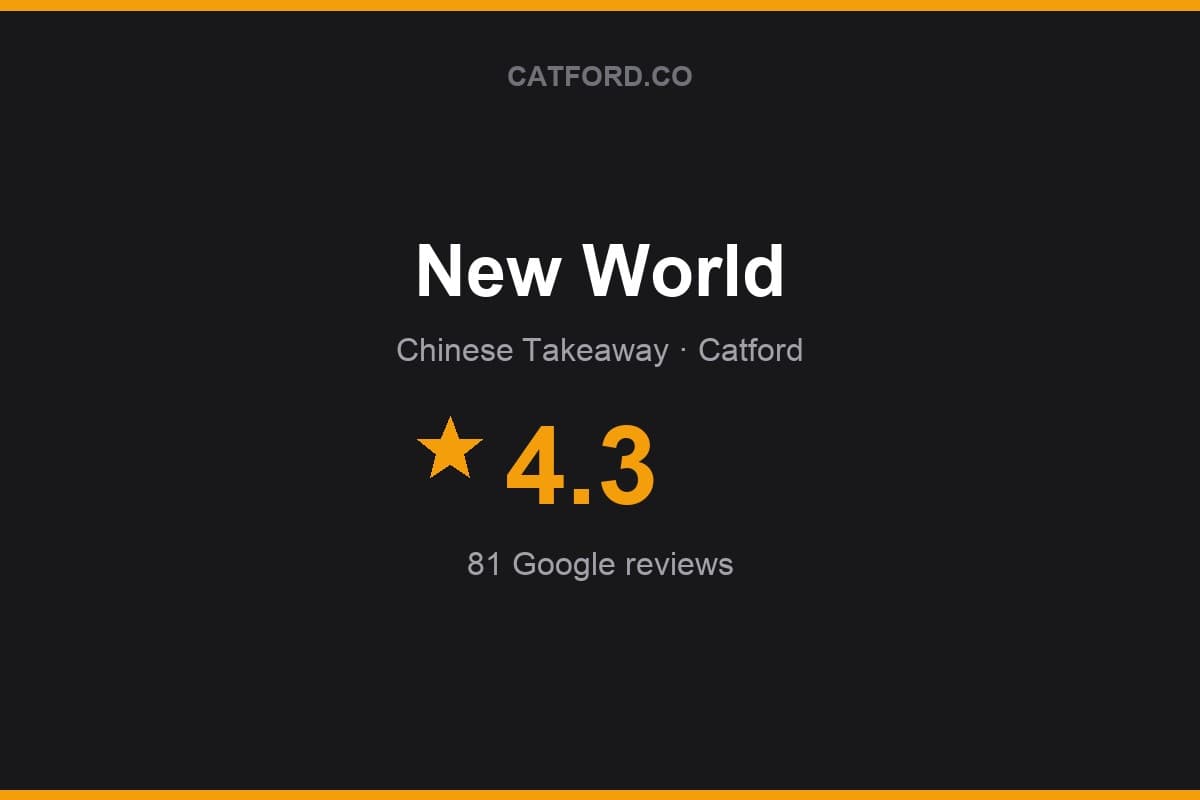 Branded Catford.co rating card for New World: 4.3 stars, 81 Google reviews