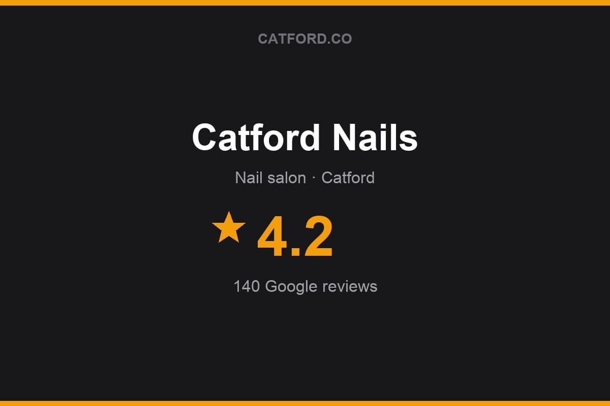 Branded Catford.co rating card for Catford Nails: 4.2 stars, 140 Google reviews